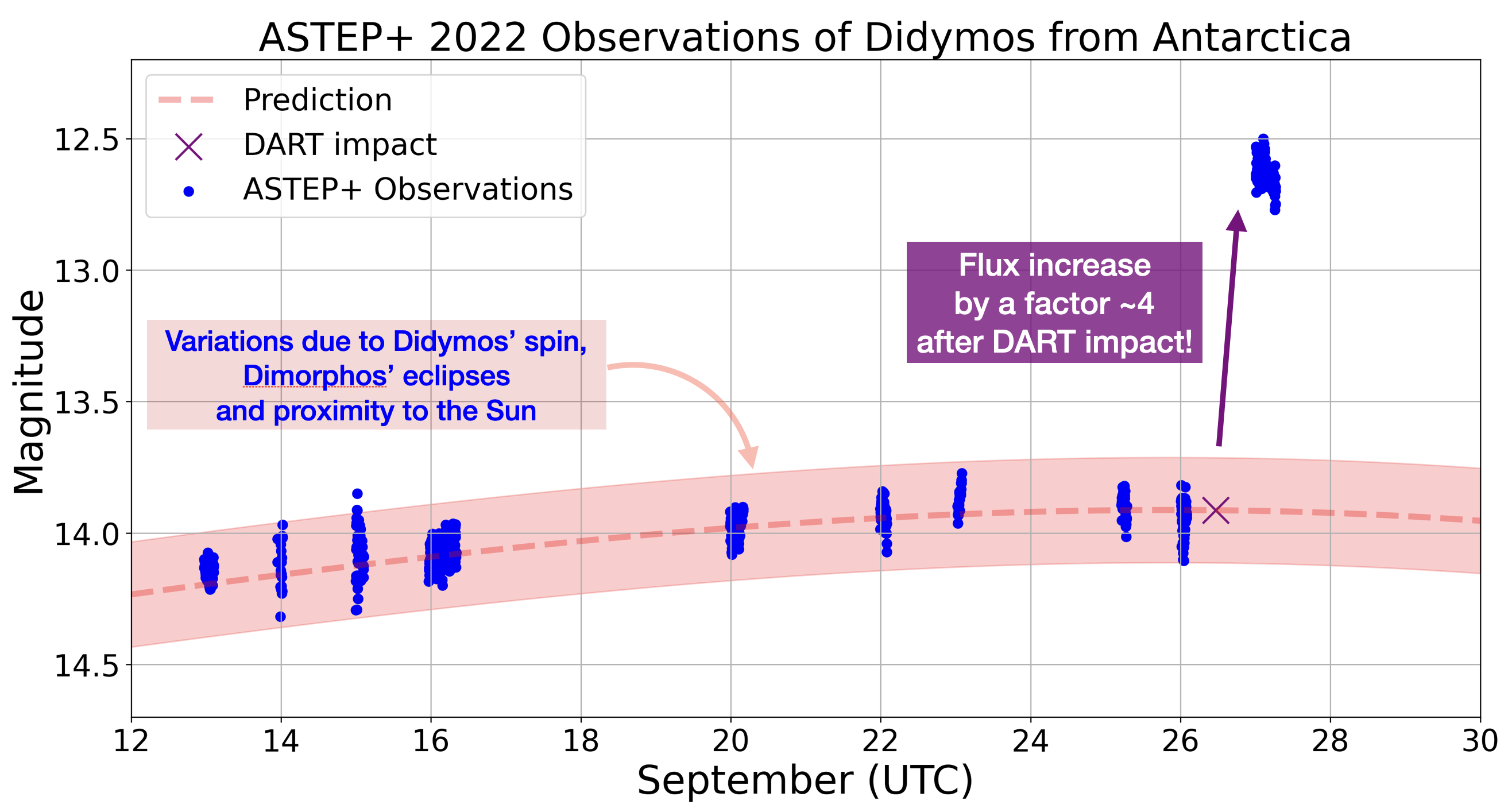 ASTEP didymos Sep2022 annotated